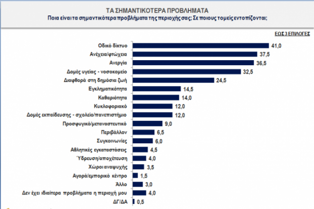 Δημοσκόπηση: Οι Κρητικοί αξιολογούν τους αιρετούς τους
