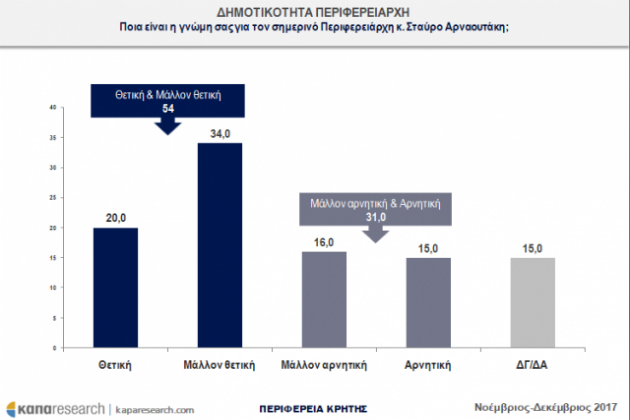 Δημοσκόπηση: Οι Κρητικοί αξιολογούν τους αιρετούς τους