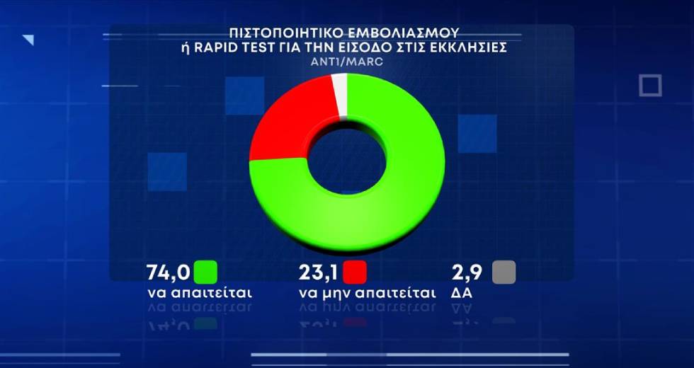 Δημοσκόπηση: Με πιστοποιητικό ή τεστ η είσοδος στην εκκλησία λέει το 74%