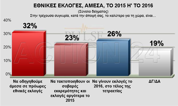 Σταθερά μπροστά ο ΣΥΡΙΖΑ στις δημοσκοπήσεις