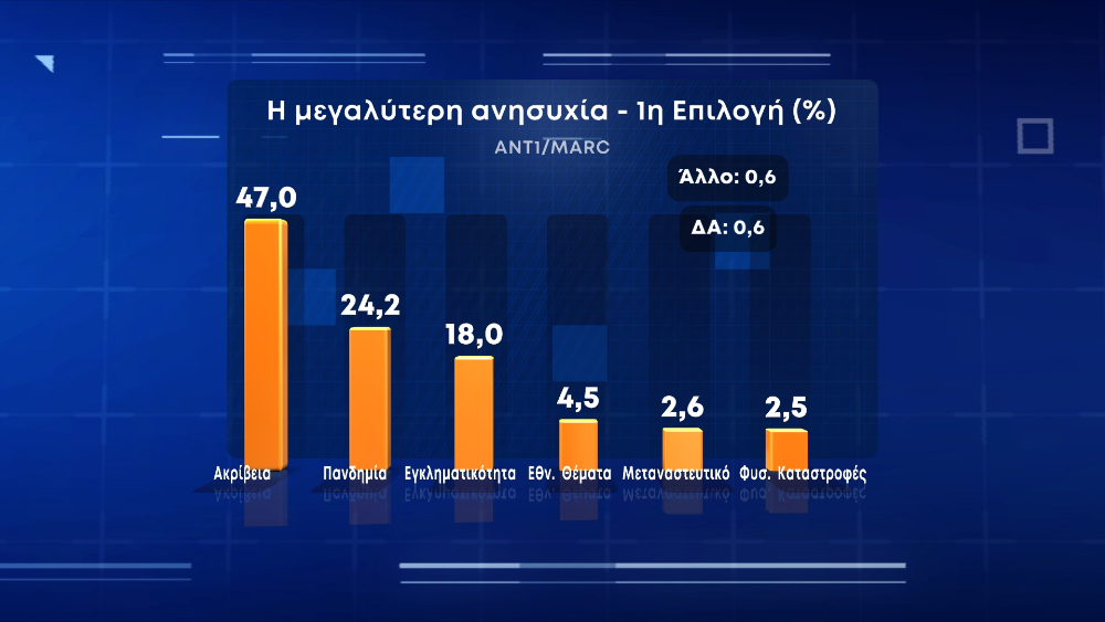 Δημοσκόπηση: Οι πολίτες ανησυχούν για την ακρίβεια
