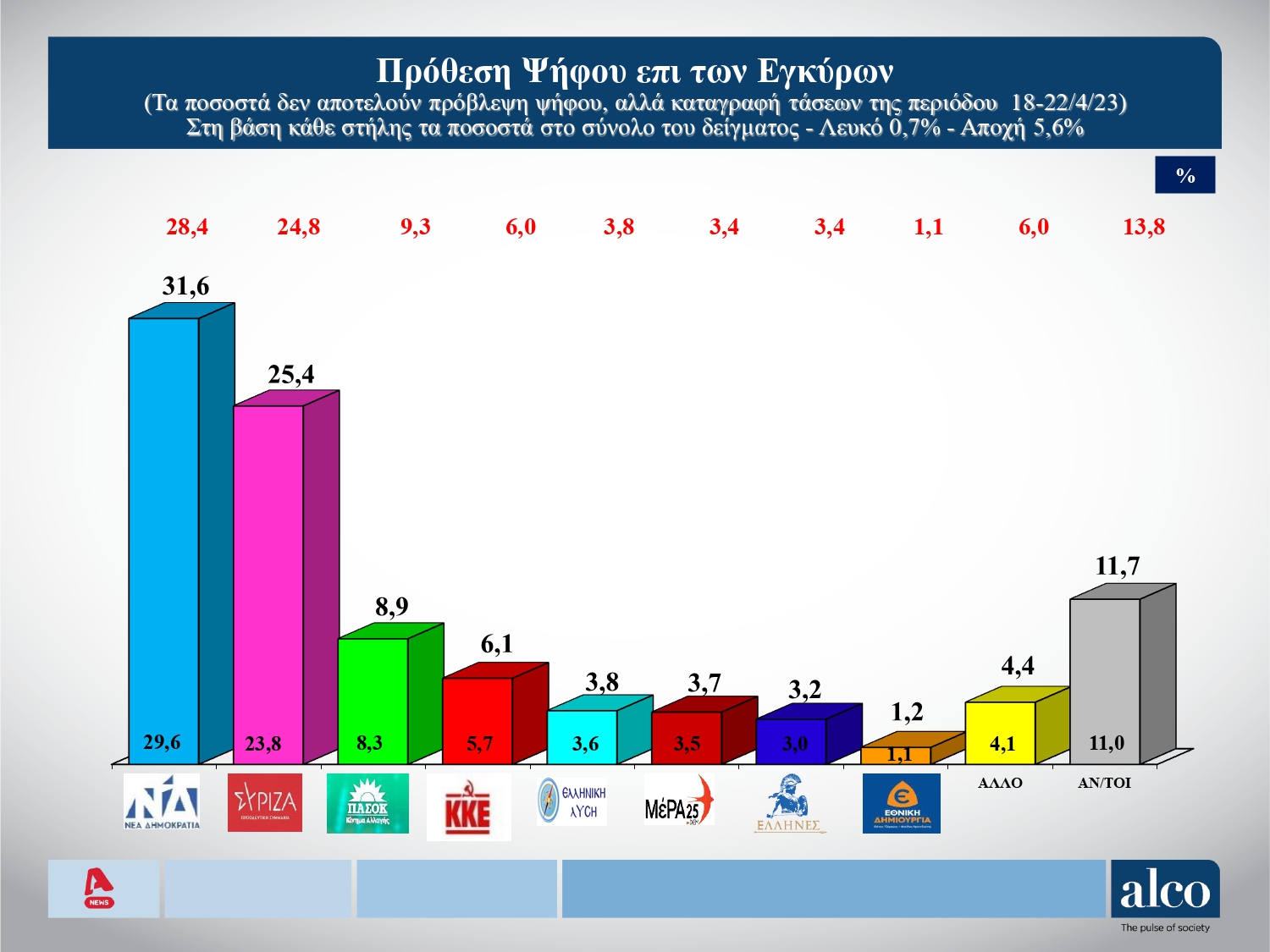 Άνοδος που ξαφνιάζει για τη Ν.Δ. σε νέα δημοσκόπηση