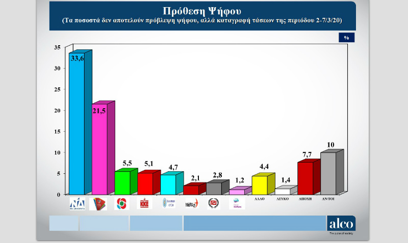 Δημοσκόπηση: «Όχι» στα κλειστά κέντρα για τους πρόσφυγες