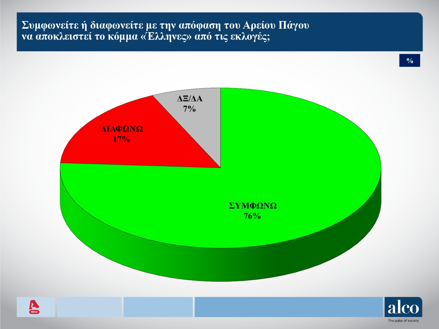 Δημοσκόπηση: 3 στους 4 συμφωνούν με το «μπλόκο» στον Κασιδιάρη