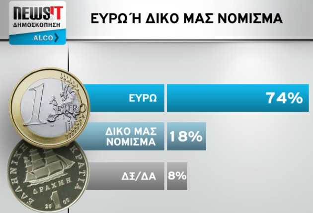 Σταθερά πάνω από το 10% η απόσταση ΣΥΡΙΖΑ – Ν.Δ.