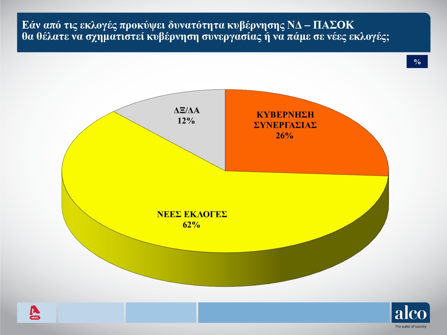 Άνοδος που ξαφνιάζει για τη Ν.Δ. σε νέα δημοσκόπηση