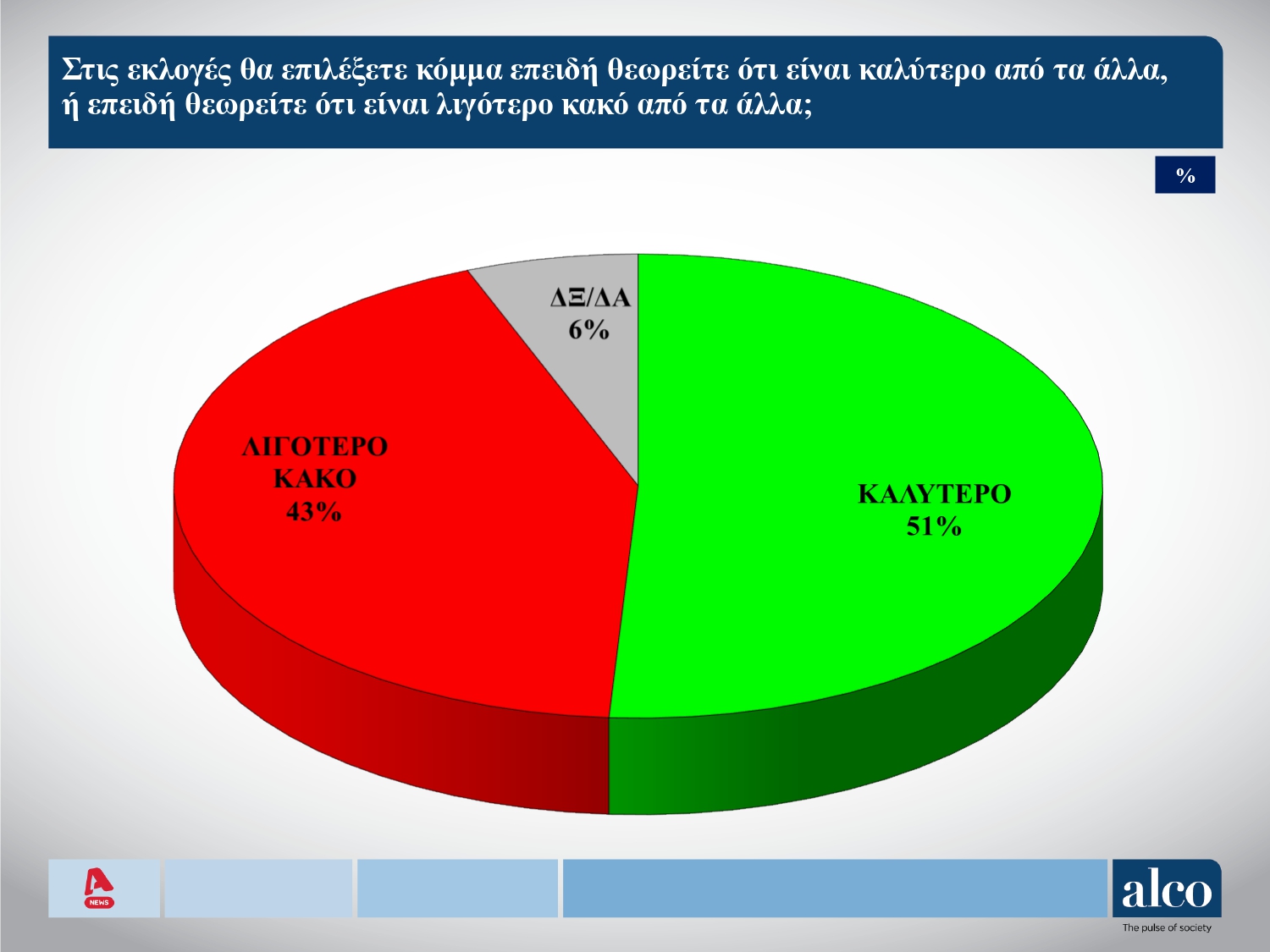 Δημοσκόπηση: 3 στους 4 συμφωνούν με το «μπλόκο» στον Κασιδιάρη