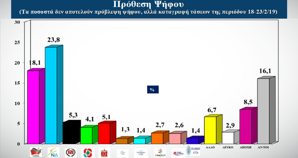 Μονοψήφιο το προβάδισμα της Ν.Δ. έναντι του ΣΥΡΙΖΑ