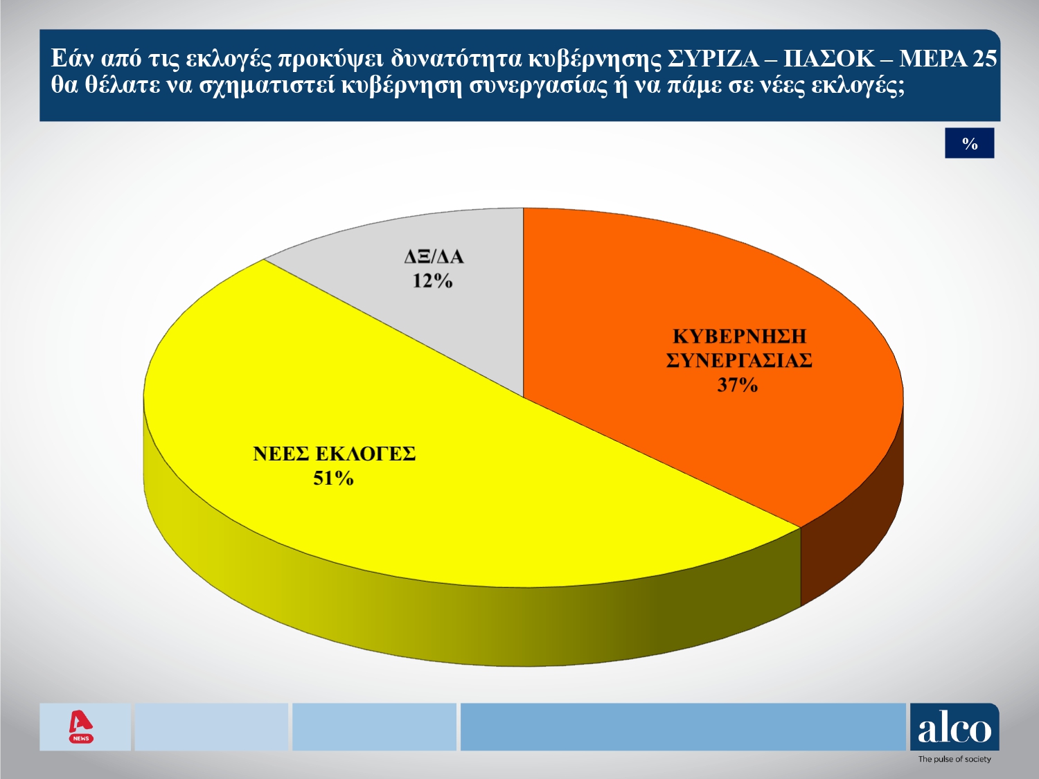 Άνοδος που ξαφνιάζει για τη Ν.Δ. σε νέα δημοσκόπηση