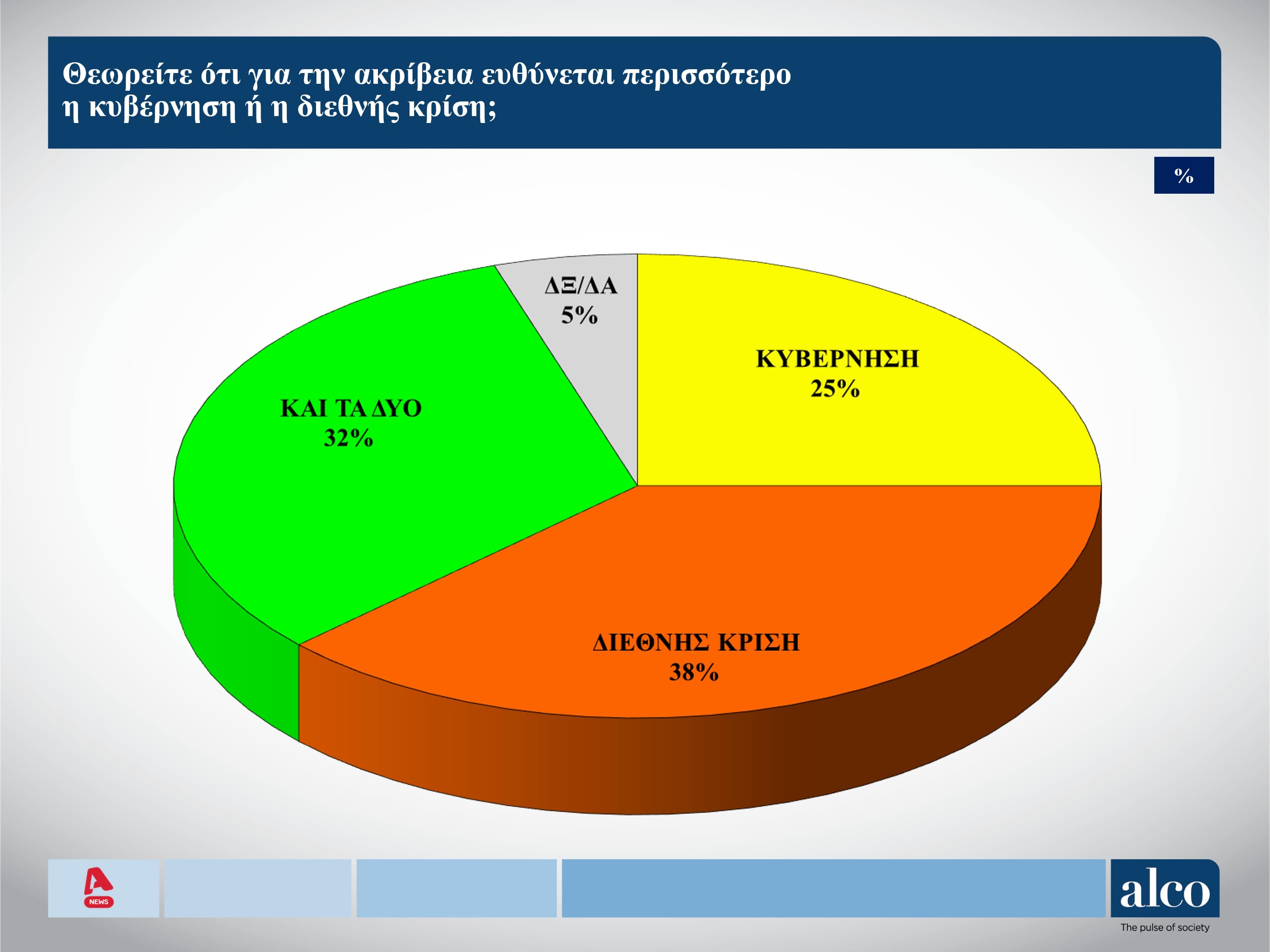 Για πάνω από τους μισούς πολίτες, έχουμε μια κακή κυβέρνηση