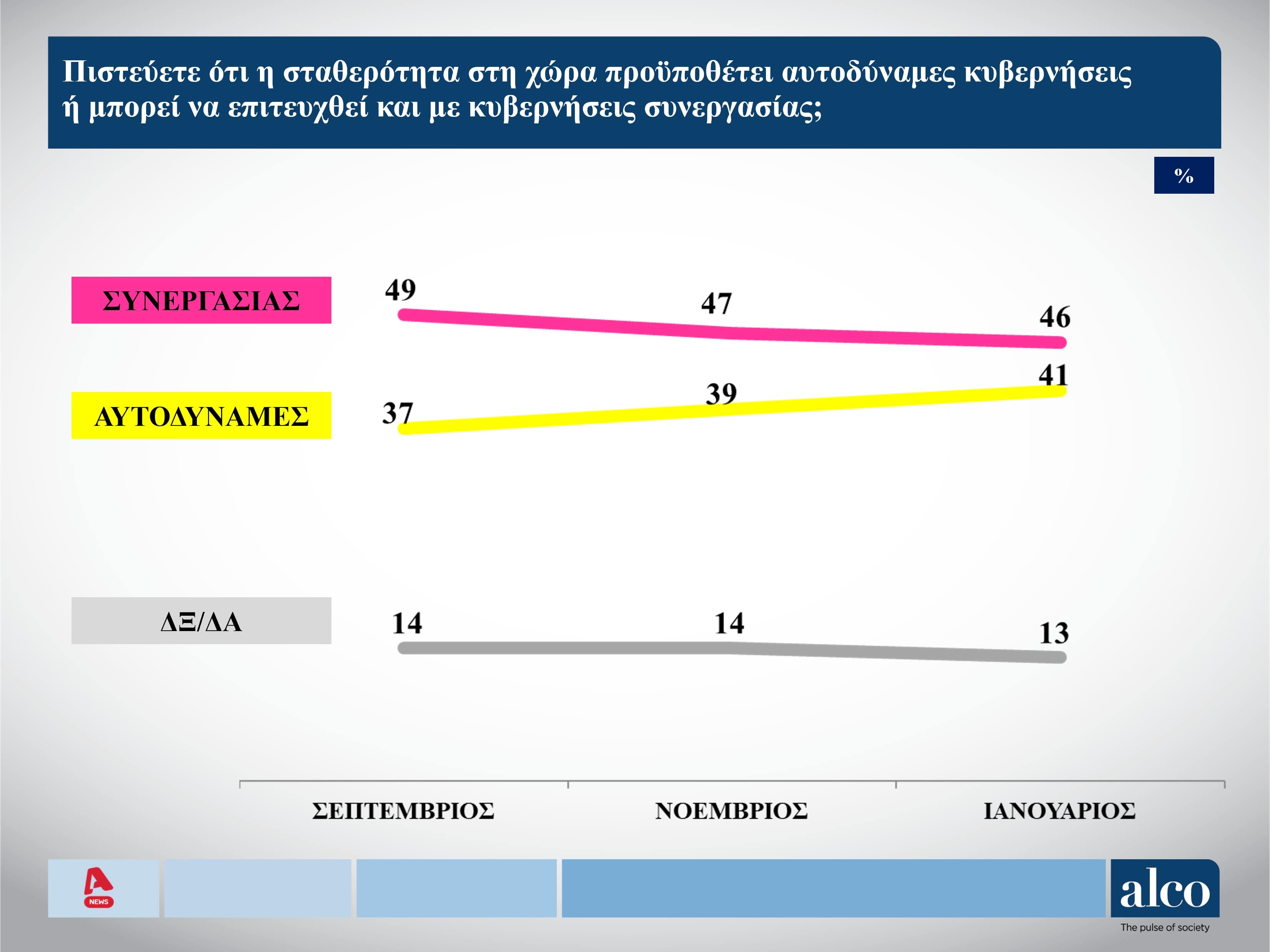 Για πάνω από τους μισούς πολίτες, έχουμε μια κακή κυβέρνηση
