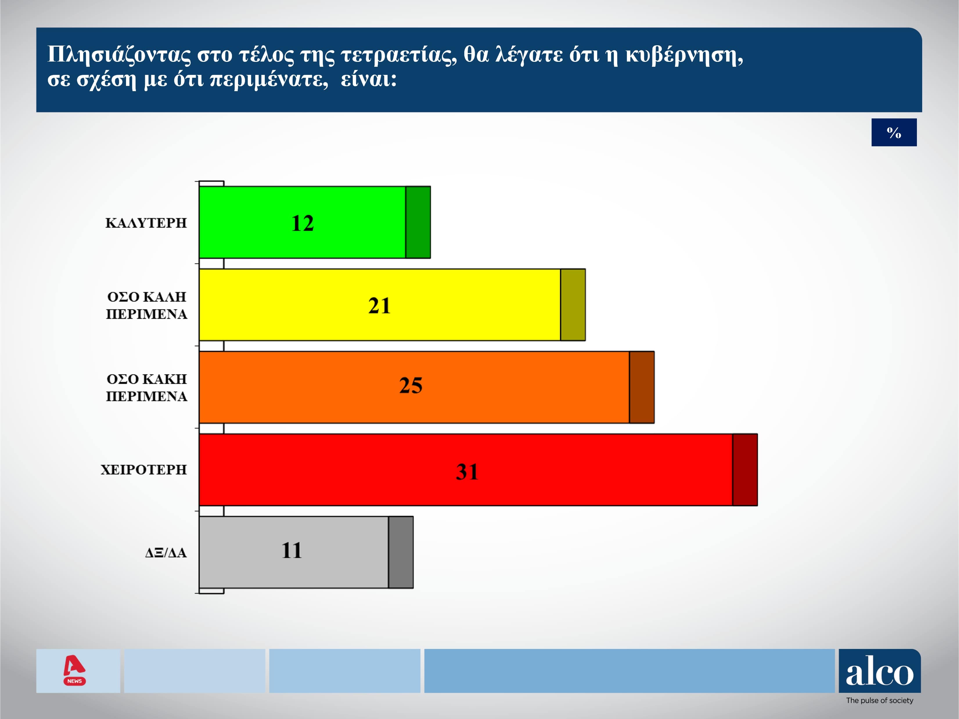 Για πάνω από τους μισούς πολίτες, έχουμε μια κακή κυβέρνηση