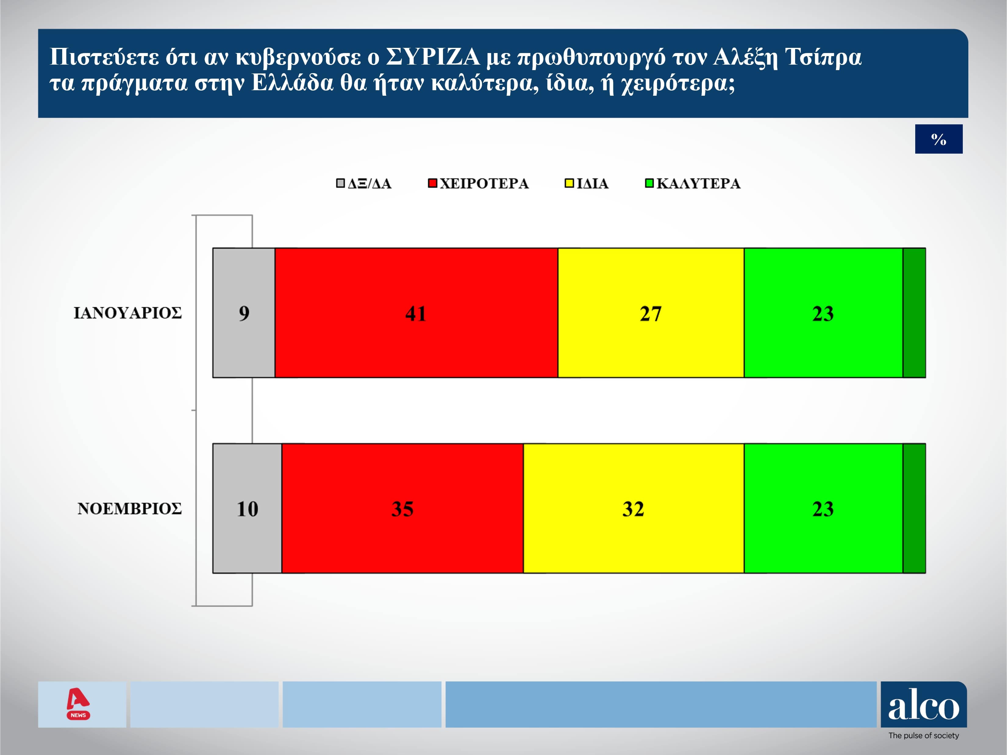 Για πάνω από τους μισούς πολίτες, έχουμε μια κακή κυβέρνηση