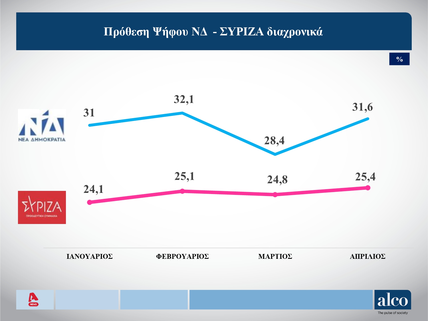 Άνοδος που ξαφνιάζει για τη Ν.Δ. σε νέα δημοσκόπηση