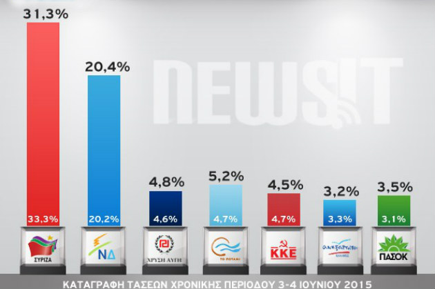 Σταθερά πάνω από το 10% η απόσταση ΣΥΡΙΖΑ – Ν.Δ.