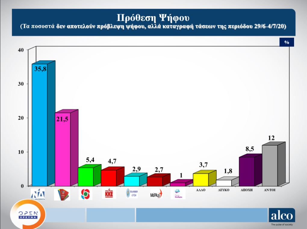 Μειώνεται η διαφορά Ν.Δ. – ΣΥΡΙΖΑ σύμφωνα με νέα δημοσκόπηση