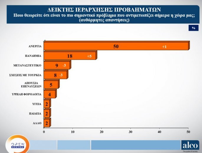 Μειώνεται η διαφορά Ν.Δ. – ΣΥΡΙΖΑ σύμφωνα με νέα δημοσκόπηση