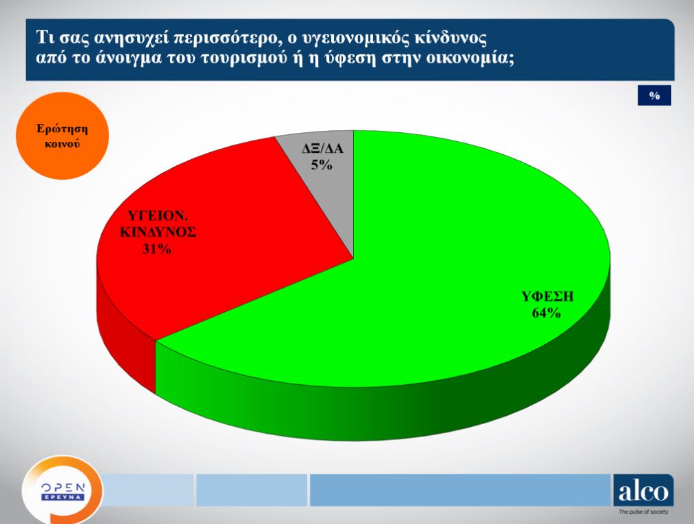 Μειώνεται η διαφορά Ν.Δ. – ΣΥΡΙΖΑ σύμφωνα με νέα δημοσκόπηση