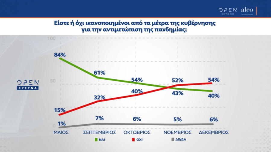Δημοσκόπηση: Οι πολίτες δεν συμφωνούν με τα κυβερνητικά μέτρα για την πανδημία