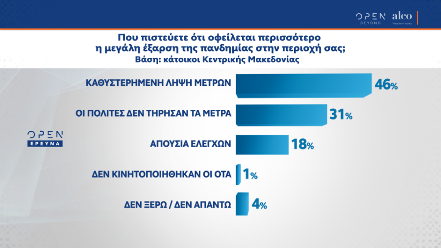Δημοσκόπηση: Οι πολίτες δεν συμφωνούν με τα κυβερνητικά μέτρα για την πανδημία