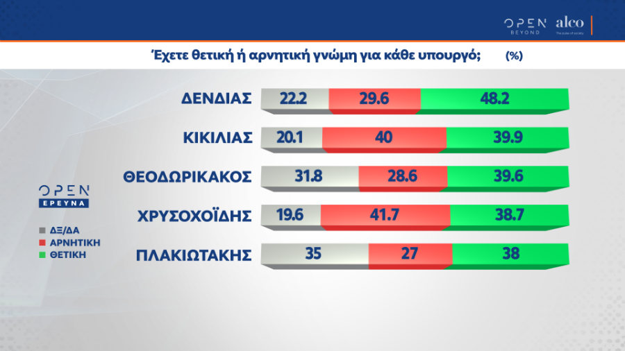 Δημοσκόπηση: Οι πολίτες δεν συμφωνούν με τα κυβερνητικά μέτρα για την πανδημία
