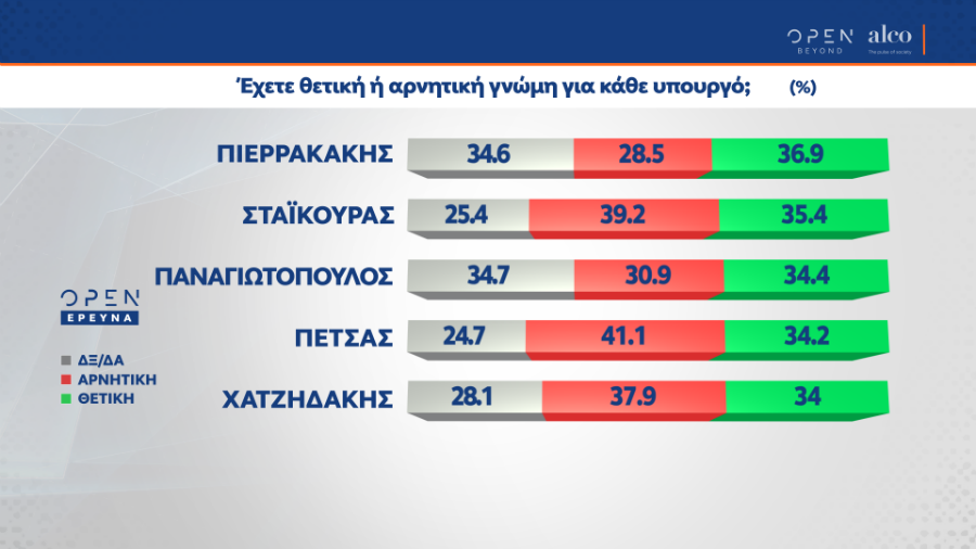 Δημοσκόπηση: Οι πολίτες δεν συμφωνούν με τα κυβερνητικά μέτρα για την πανδημία