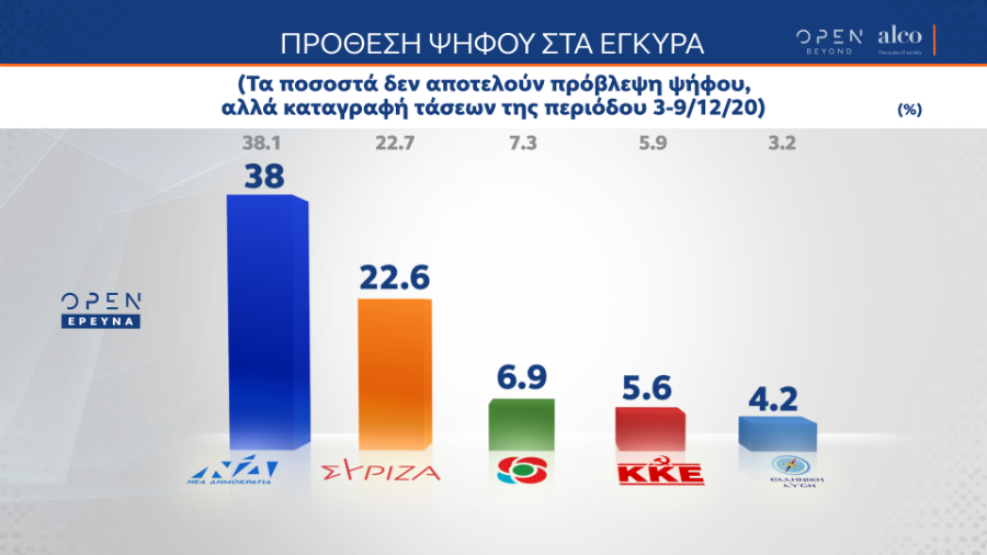 Δημοσκόπηση: Οι πολίτες δεν συμφωνούν με τα κυβερνητικά μέτρα για την πανδημία
