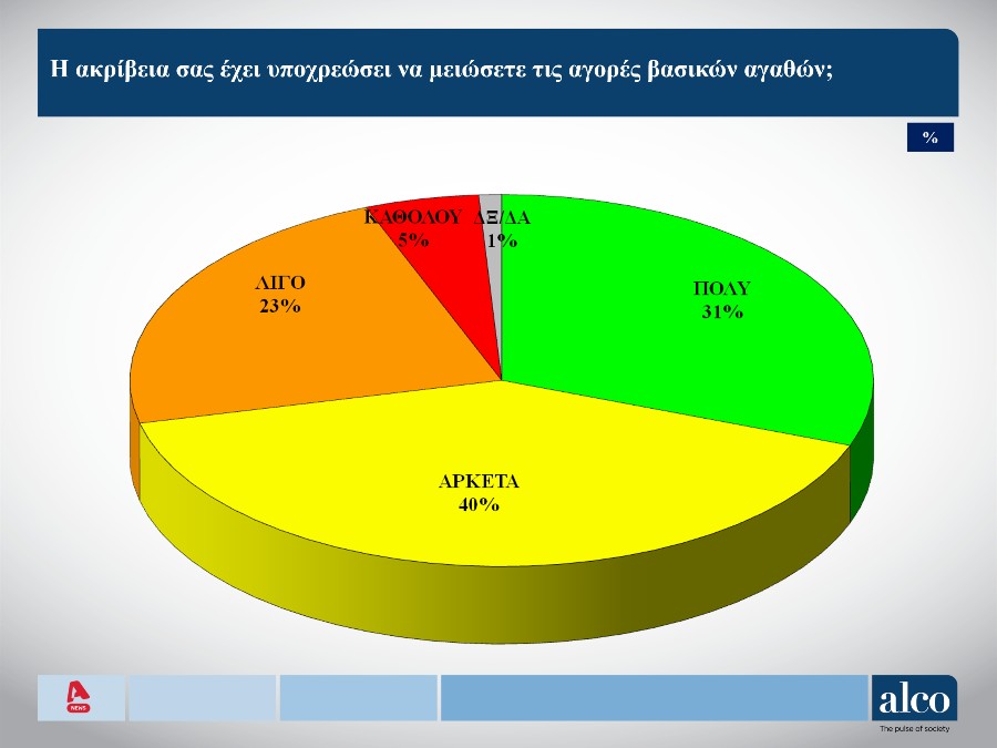 Δημοσκόπηση: Οι πολίτες δεν πιστεύουν στο «καλάθι» του Άδωνη