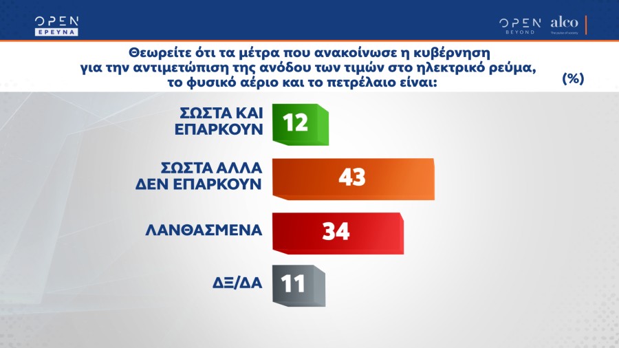 Δημοσκόπηση: Λανθασμένα ή ανεπαρκή τα μέτρα για την ακρίβεια