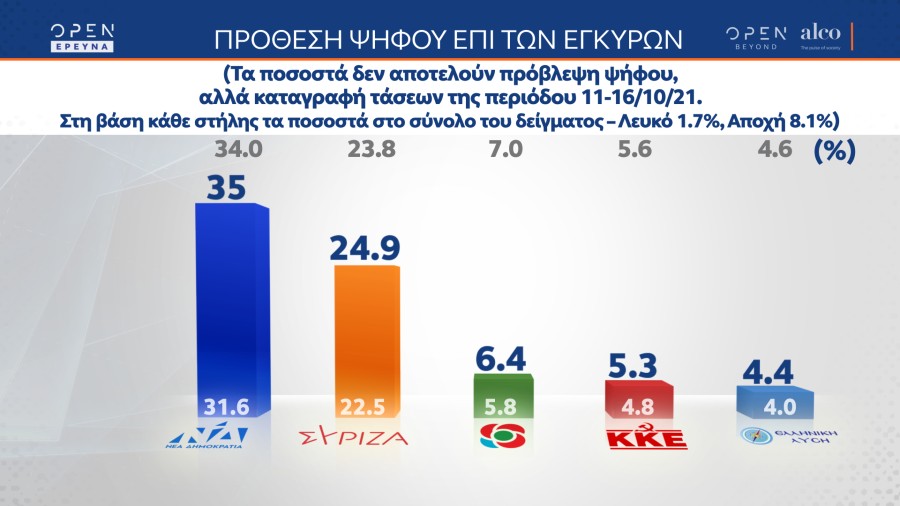 Δημοσκόπηση: Λανθασμένα ή ανεπαρκή τα μέτρα για την ακρίβεια