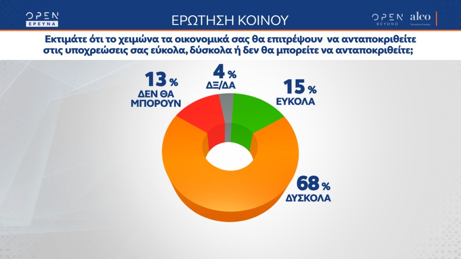 Δημοσκόπηση: Λανθασμένα ή ανεπαρκή τα μέτρα για την ακρίβεια