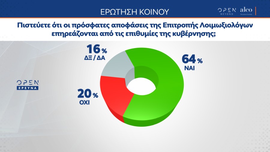 Δημοσκόπηση: Η κυβέρνηση επηρεάζει τις αποφάσεις της Επιτροπής