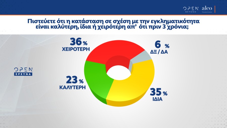 Δημοσκόπηση: Η κυβέρνηση επηρεάζει τις αποφάσεις της Επιτροπής