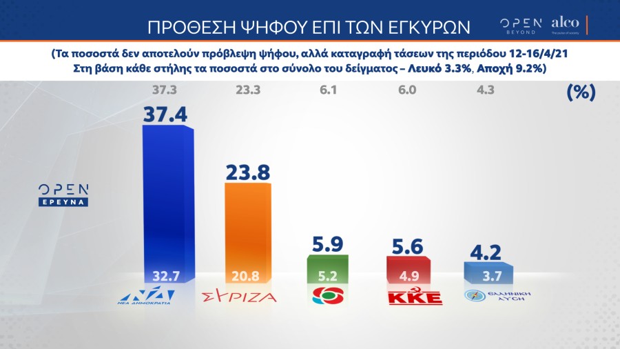 Δημοσκόπηση: Η κυβέρνηση επηρεάζει τις αποφάσεις της Επιτροπής