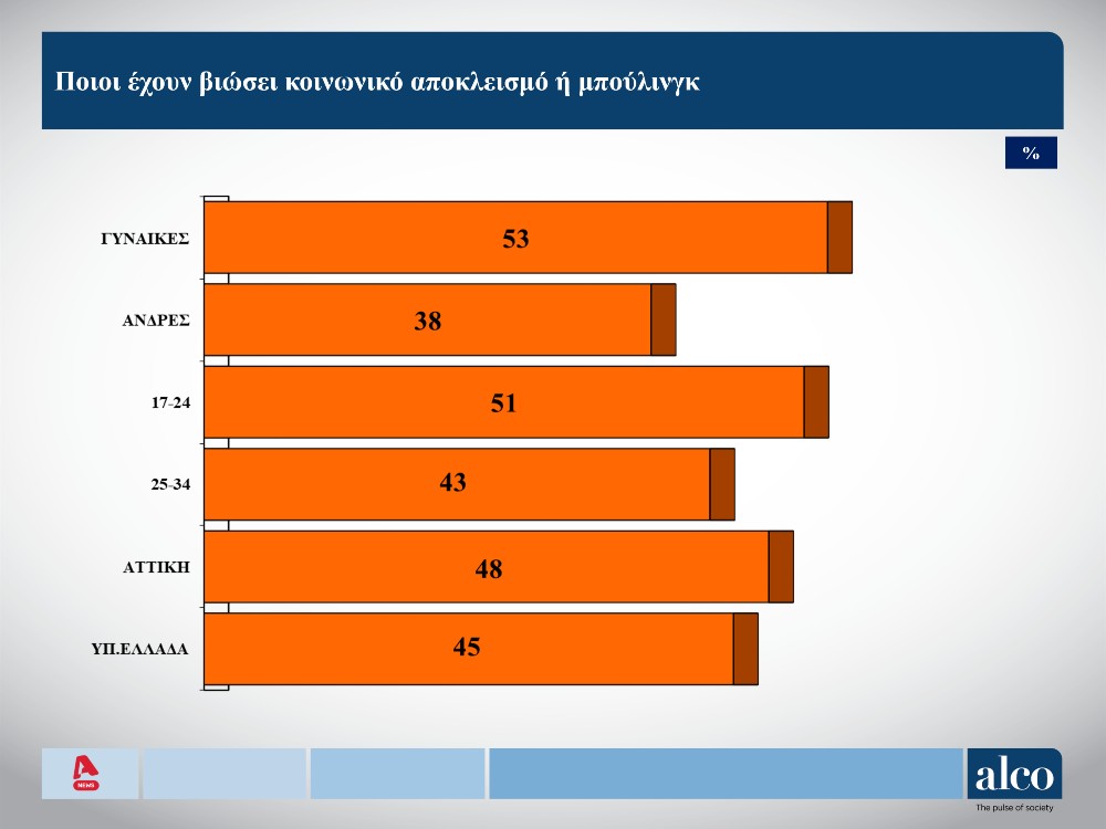 Δημοσκόπηση: Ανεπαρκές το εισόδημά μας, λένε οι νέοι