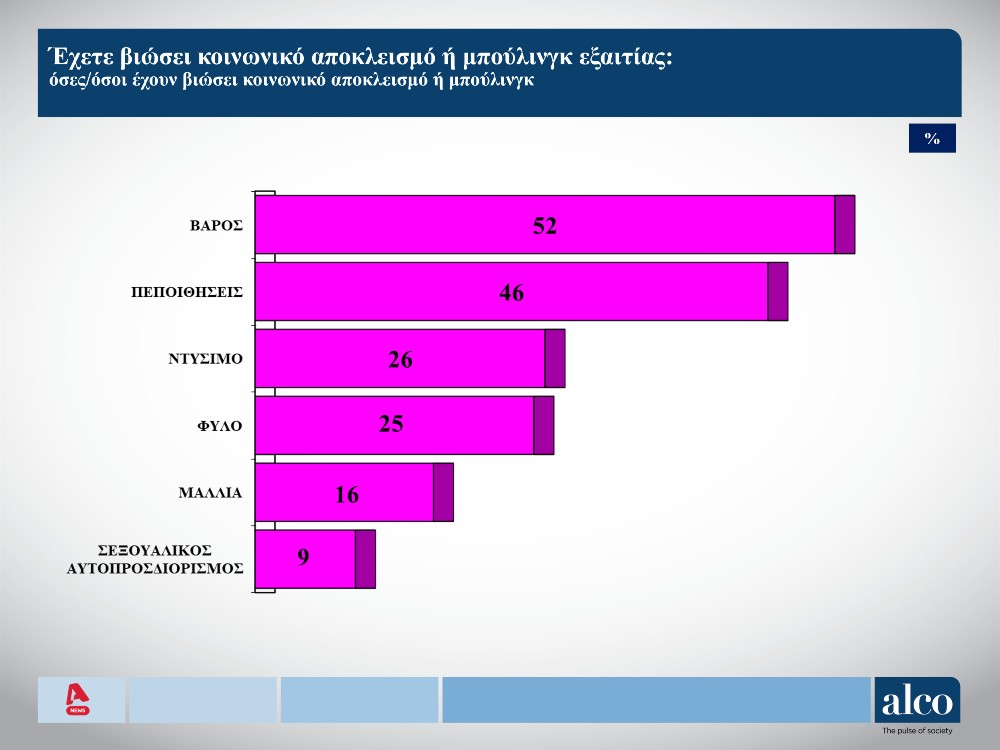 Δημοσκόπηση: Ανεπαρκές το εισόδημά μας, λένε οι νέοι
