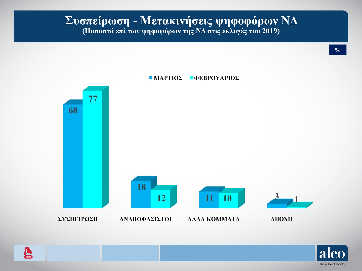 Δημοσκόπηση: Βουτιά της Ν.Δ., οργή και απογοήτευση για το έγκλημα στα Τέμπη