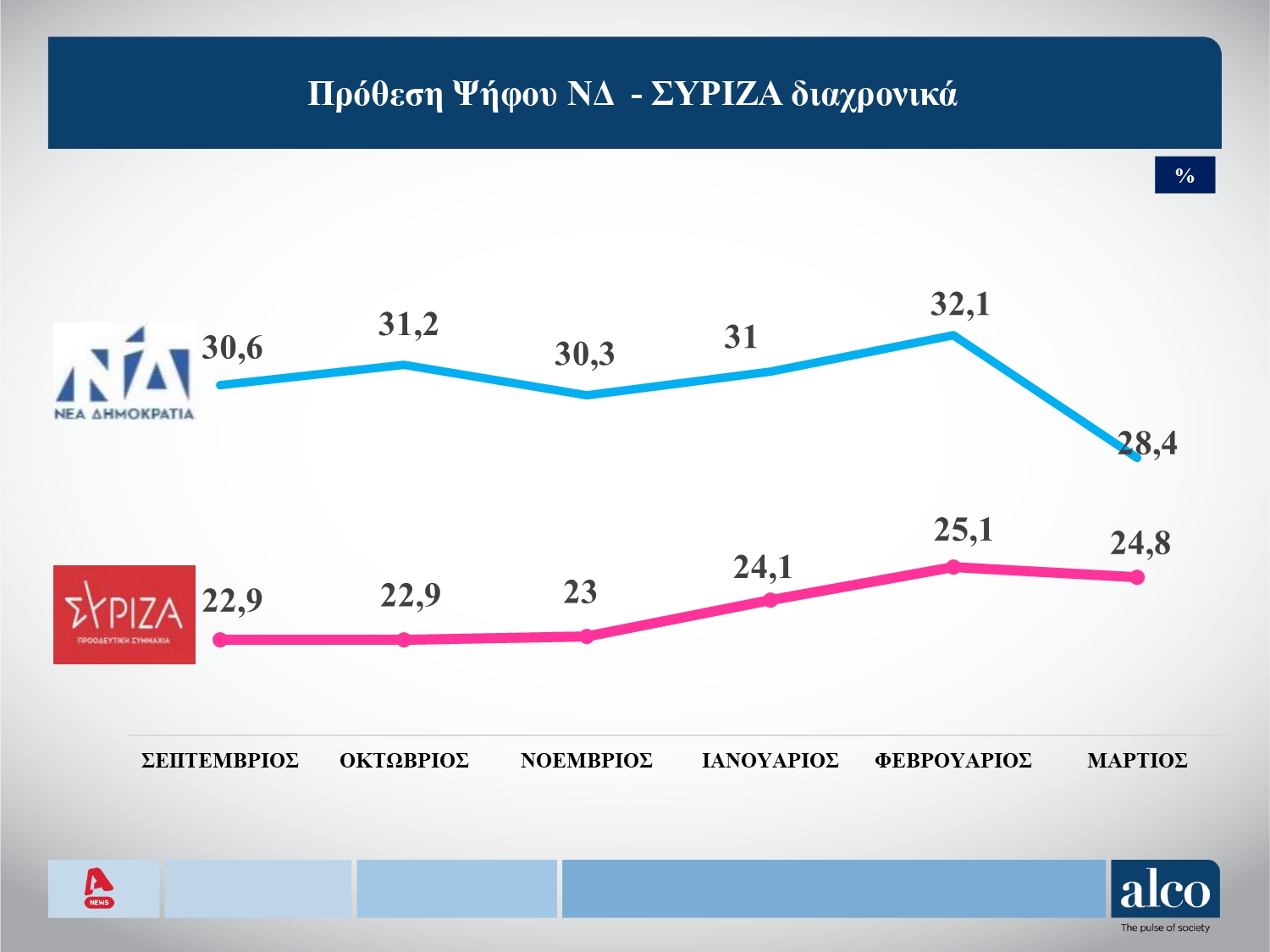 Δημοσκόπηση: Βουτιά της Ν.Δ., οργή και απογοήτευση για το έγκλημα στα Τέμπη