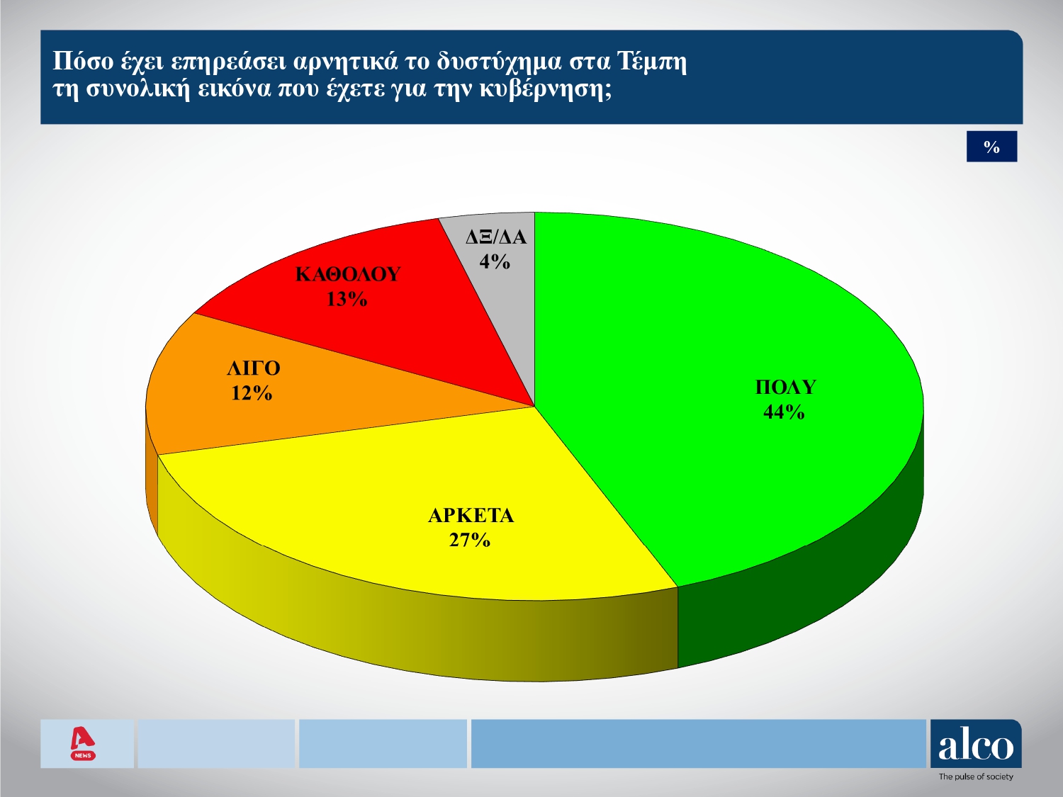 Δημοσκόπηση: Βουτιά της Ν.Δ., οργή και απογοήτευση για το έγκλημα στα Τέμπη