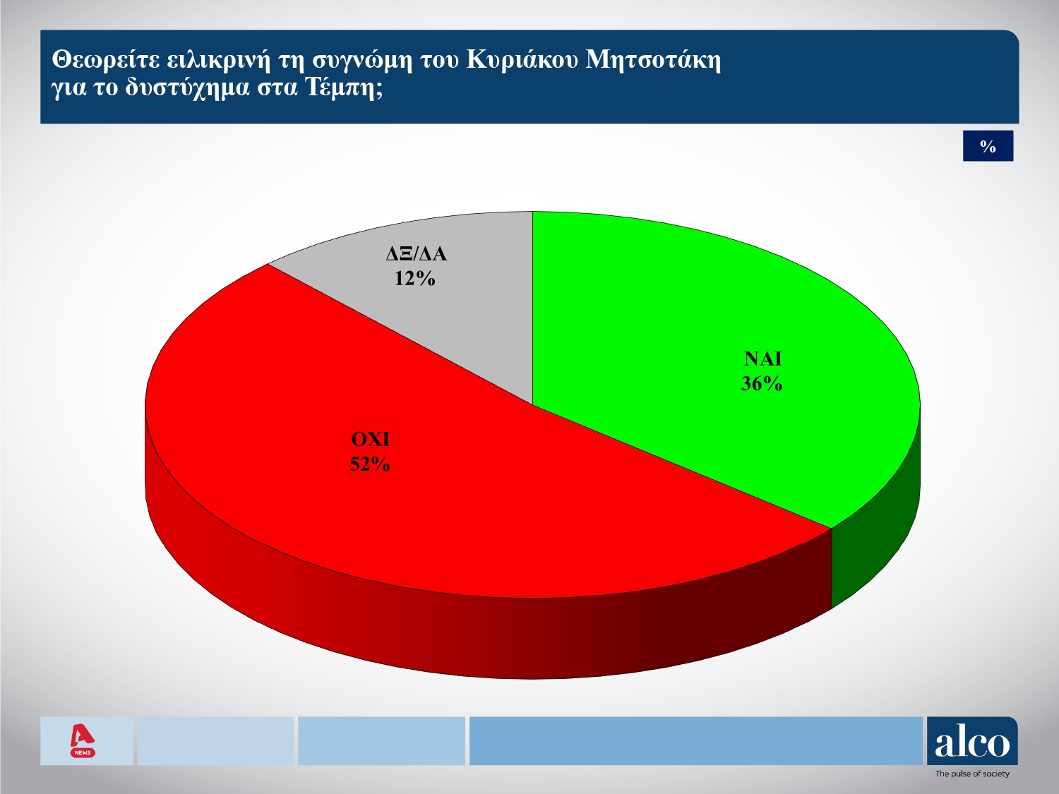 Δημοσκόπηση: Βουτιά της Ν.Δ., οργή και απογοήτευση για το έγκλημα στα Τέμπη