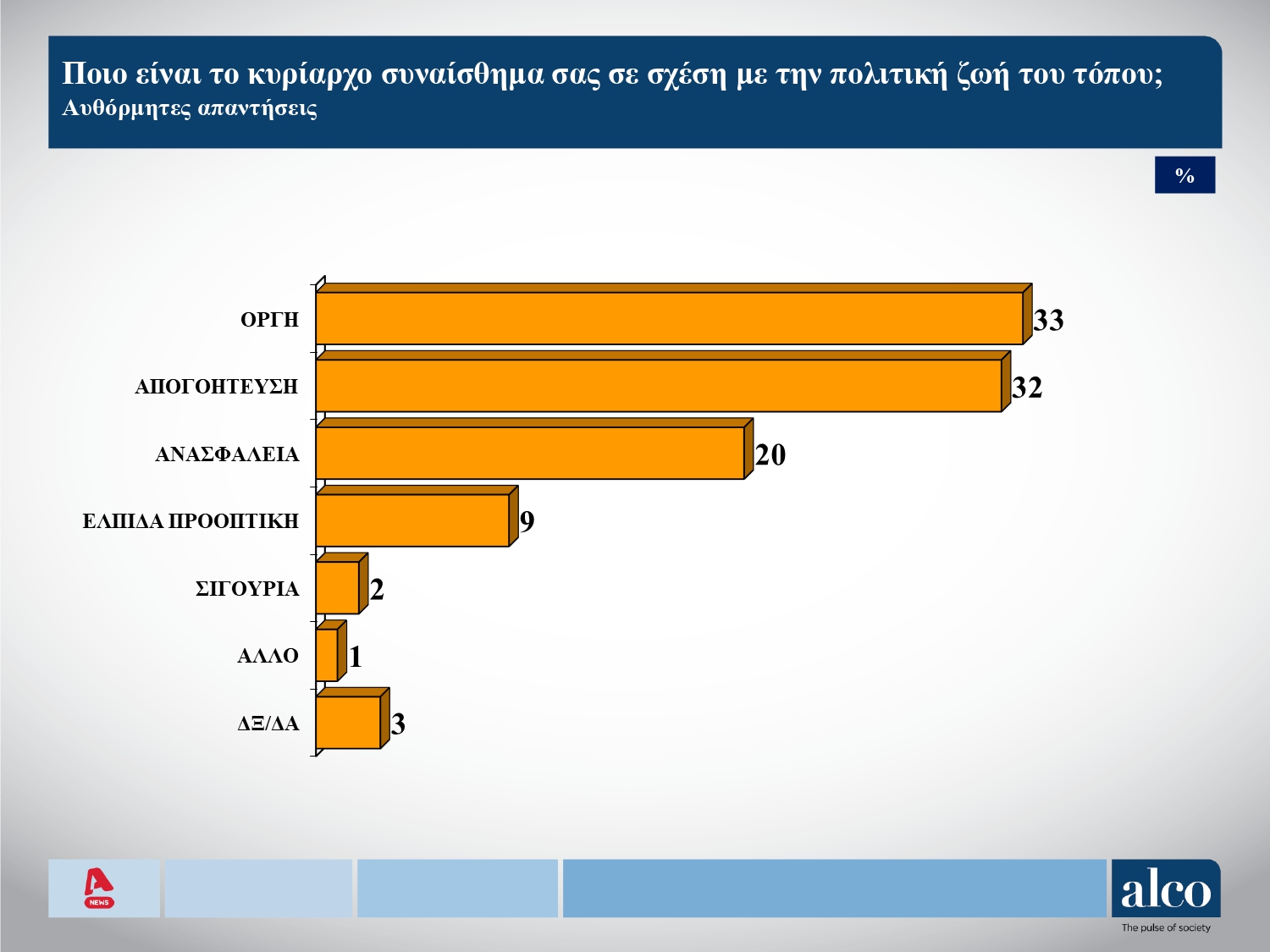 Δημοσκόπηση: Βουτιά της Ν.Δ., οργή και απογοήτευση για το έγκλημα στα Τέμπη