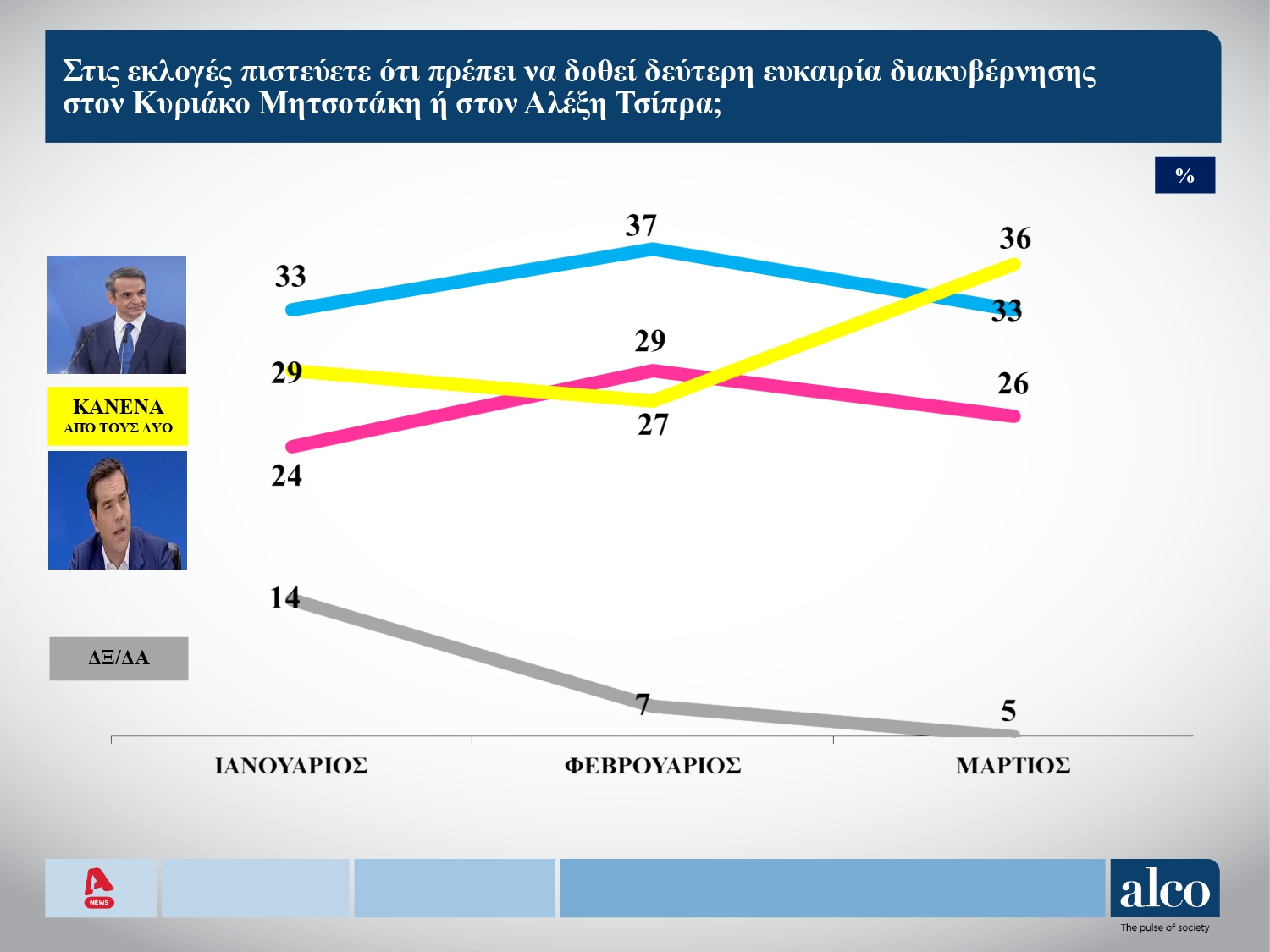 Δημοσκόπηση: Βουτιά της Ν.Δ., οργή και απογοήτευση για το έγκλημα στα Τέμπη