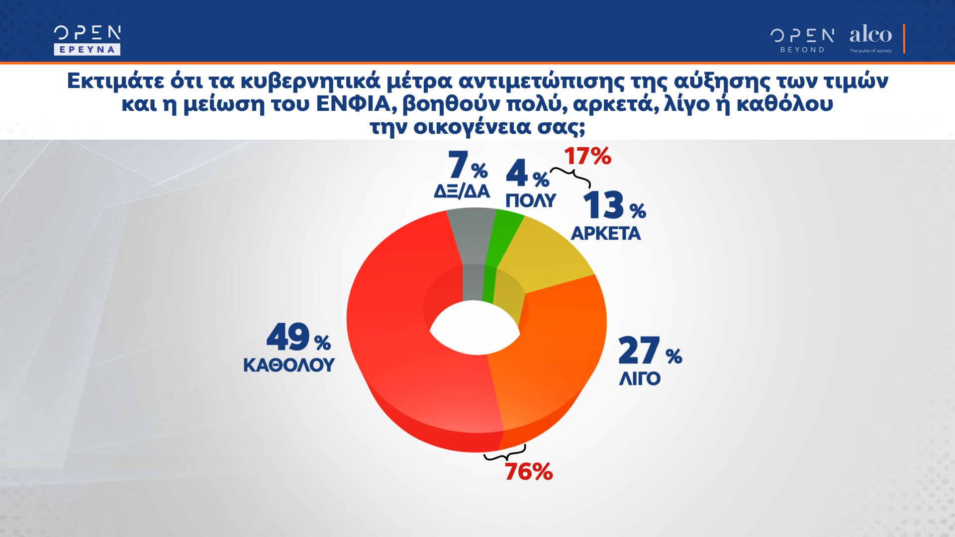 Δυσαρέσκεια για την κυβέρνηση, ενώ ψαλιδίζεται η διαφορά με ΣΥΡΙΖΑ