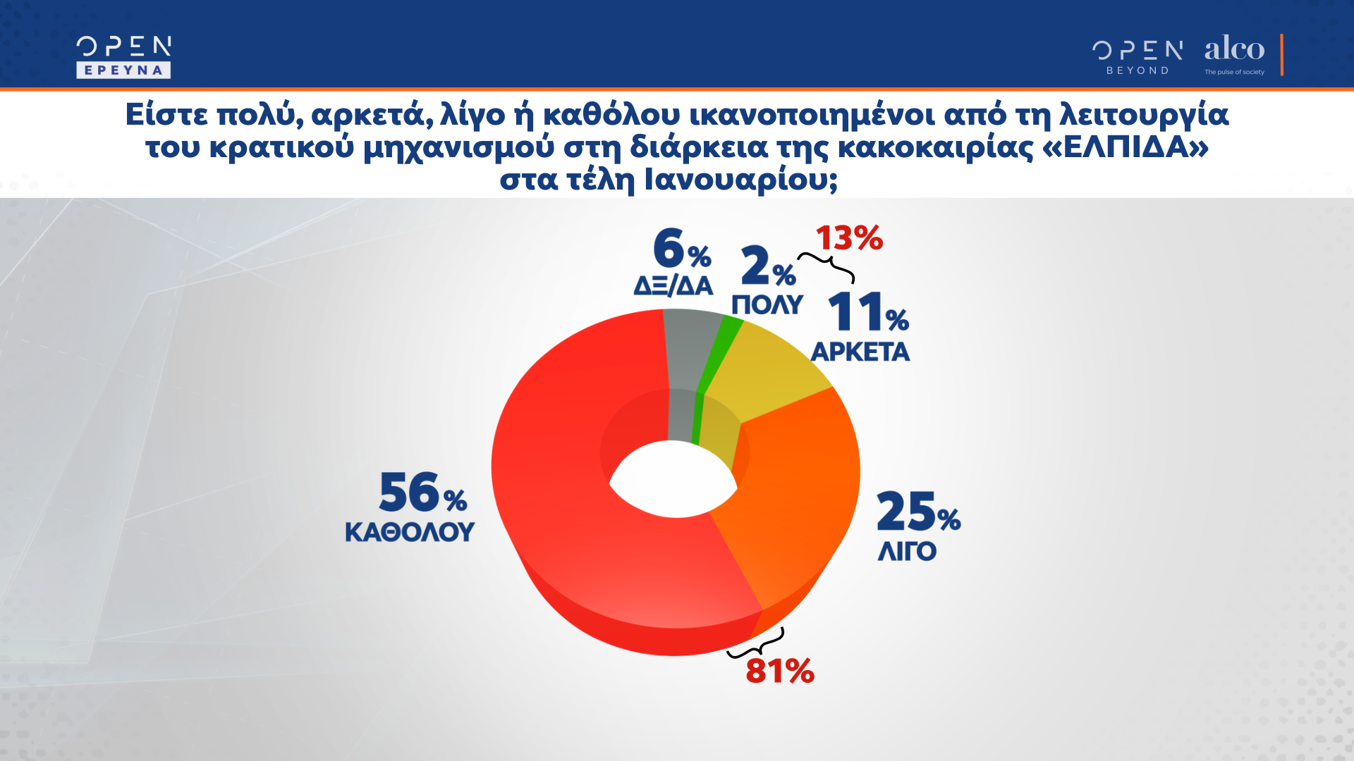 Δυσαρέσκεια για την κυβέρνηση, ενώ ψαλιδίζεται η διαφορά με ΣΥΡΙΖΑ