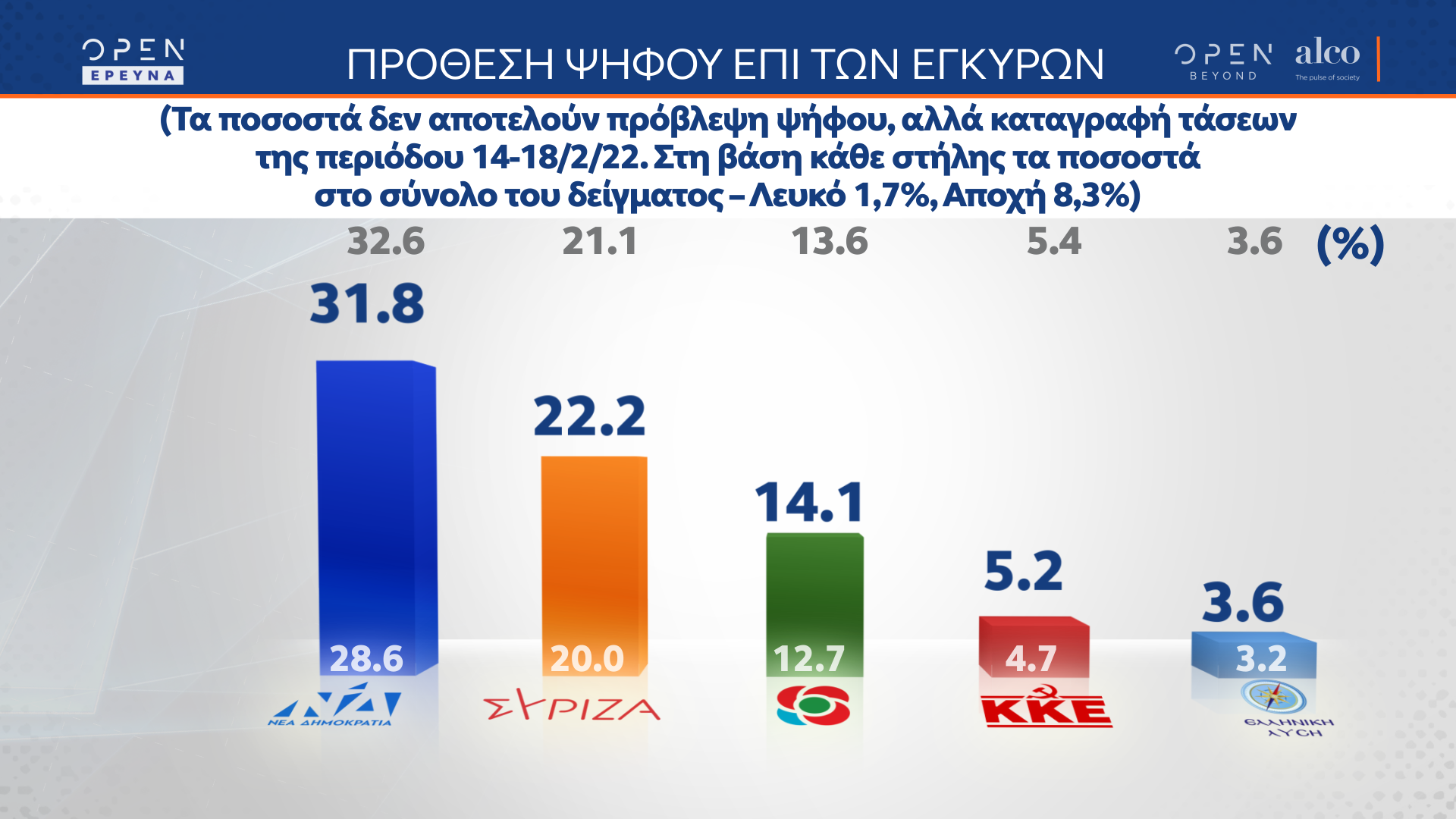 Δυσαρέσκεια για την κυβέρνηση, ενώ ψαλιδίζεται η διαφορά με ΣΥΡΙΖΑ