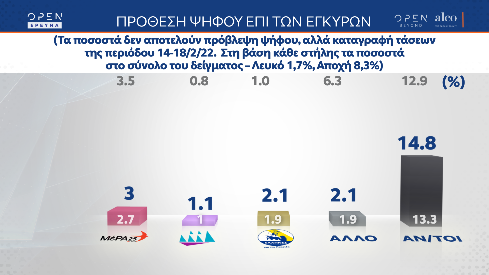 Δυσαρέσκεια για την κυβέρνηση, ενώ ψαλιδίζεται η διαφορά με ΣΥΡΙΖΑ