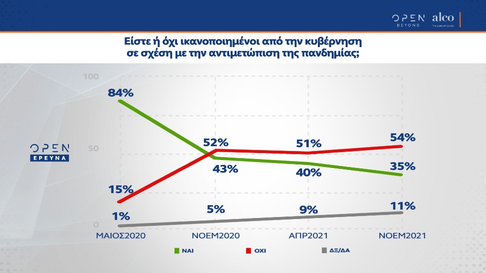 Δημοσκόπηση-κόλαφος για την κυβέρνηση