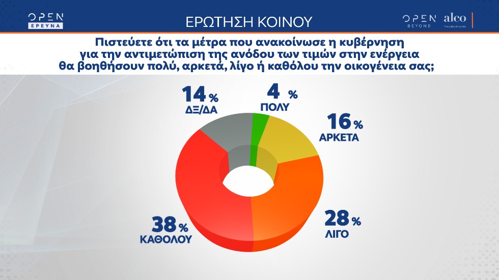 Δημοσκόπηση-κόλαφος για την κυβέρνηση