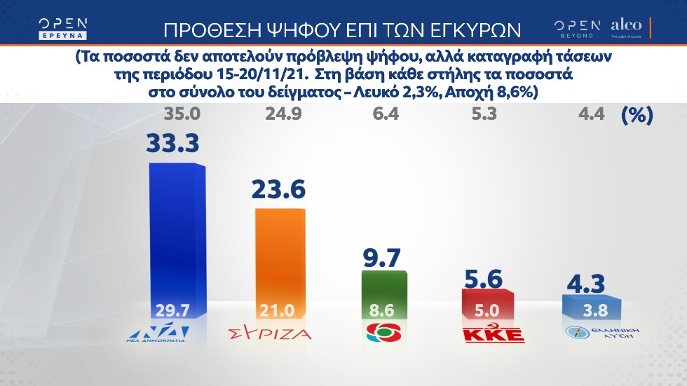 Δημοσκόπηση-κόλαφος για την κυβέρνηση