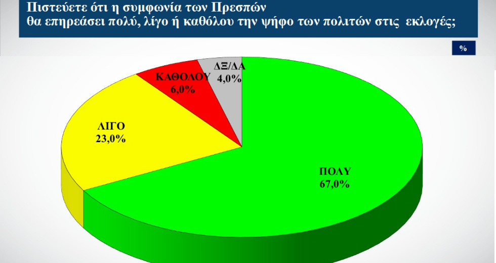 Μονοψήφιο το προβάδισμα της Ν.Δ. έναντι του ΣΥΡΙΖΑ